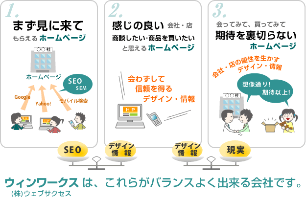 WEB-S（ウィンワークス）は、これらがバランスよくできる会社です