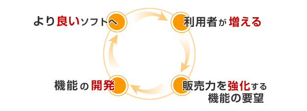 オープンソースとは