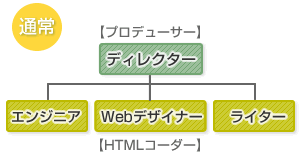 【Web制作・役割分担】通常