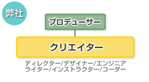 ホームページ制作スタッフ組織