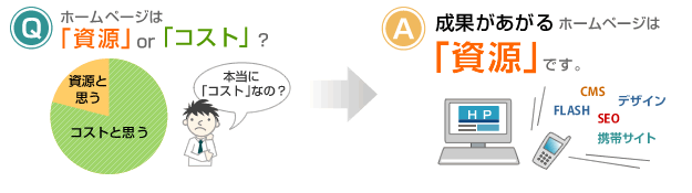 成果があがるホームページは「資源」です。